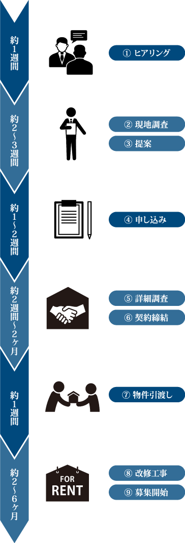 アキラボ流れ