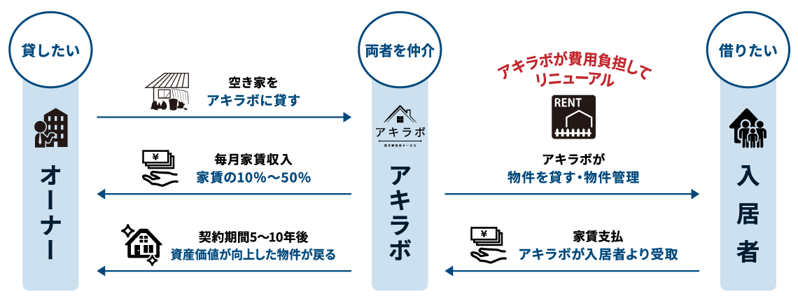 サービス概要図